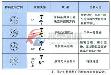 料倉旋振篩運動(dòng)軌跡